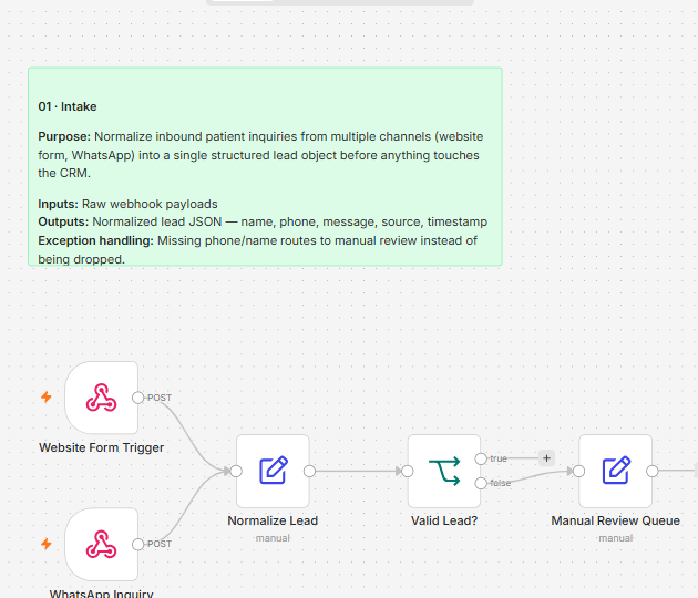 n8n workflow: AI lead qualification with webhook triggers, lead normalization, validation routing and manual review queue