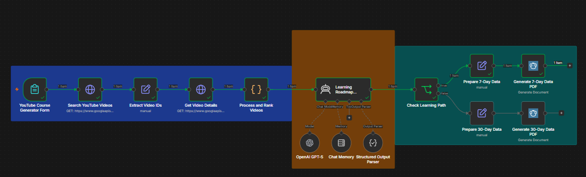 n8n workflow: AI document processing with YouTube ingestion, ranking, learning roadmap generation and PDF output
